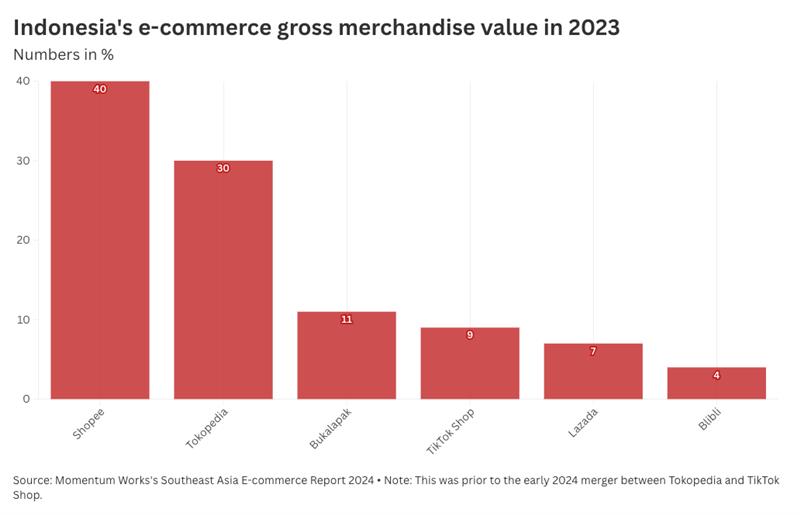 Indonesia's e-commerce gross merchandise value in 2023.